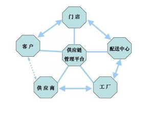 供應鏈管理為何如此復雜？五大因素為你揭開謎題